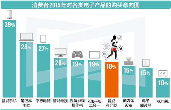 既讨你喜欢又可能出卖你 智能穿戴设备还得悠着点来