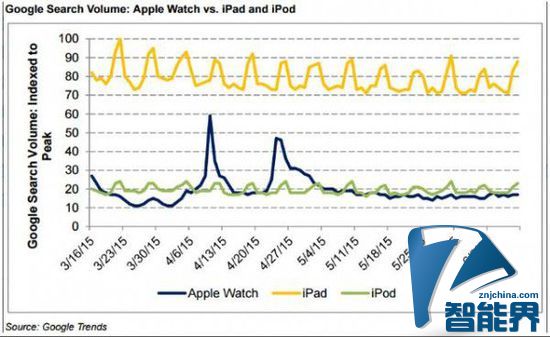 搜索显示消费者对Apple Watch兴趣渐减退