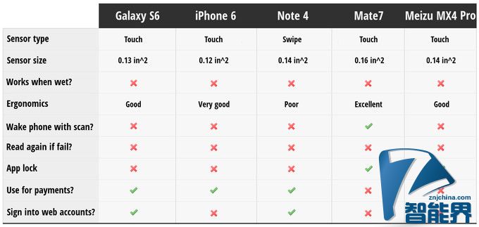 Fingerprint-scanners-comparison-table-iPhone-6-vs-Galaxy-S6-