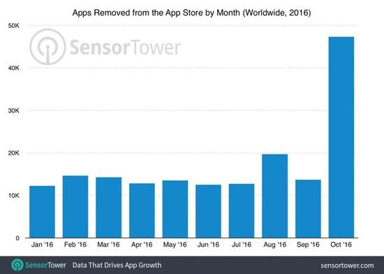 苹果10月份从应用店中移除4.73万过时iOS应用